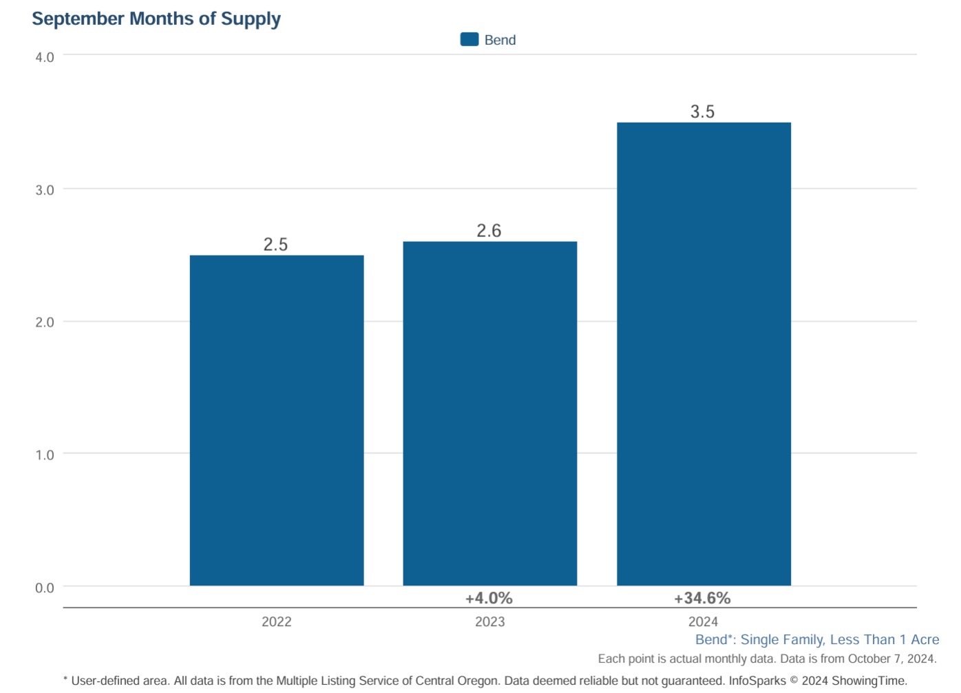 Bend Oregon Real Estate - September months of inventory