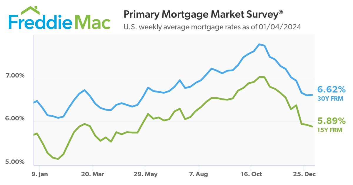 Freddie Mac Mortgage Rates 2023